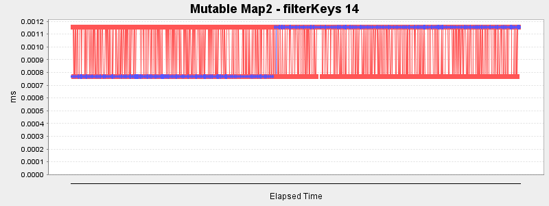 Mutable Map2 - filterKeys 14